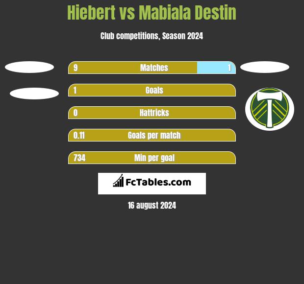 Hiebert vs Mabiala Destin h2h player stats