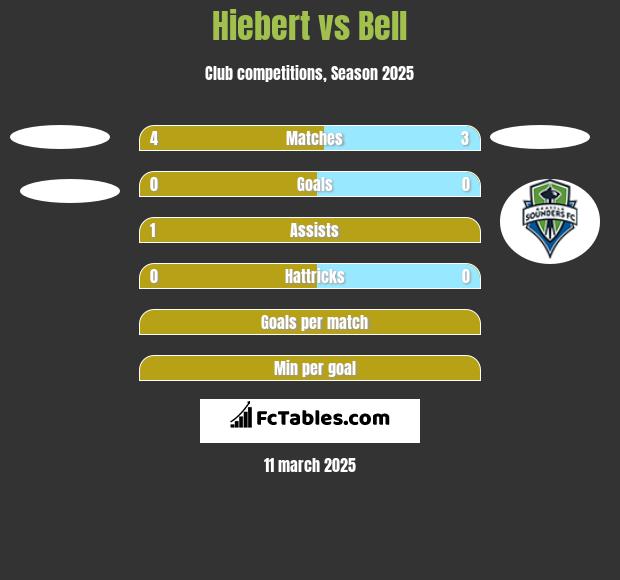 Hiebert vs Bell h2h player stats