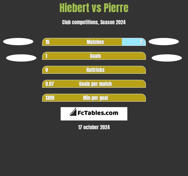 Hiebert vs Pierre h2h player stats