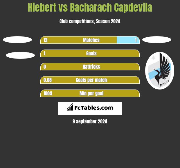 Hiebert vs Bacharach Capdevila h2h player stats