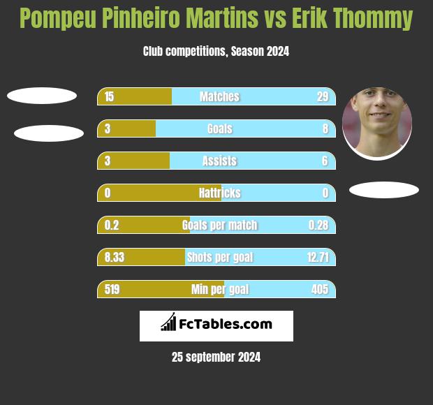 Pompeu Pinheiro Martins vs Erik Thommy h2h player stats