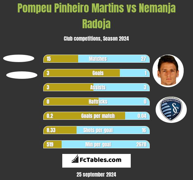 Pompeu Pinheiro Martins vs Nemanja Radoja h2h player stats