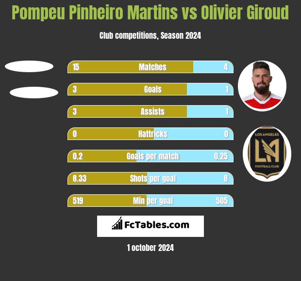 Pompeu Pinheiro Martins vs Olivier Giroud h2h player stats