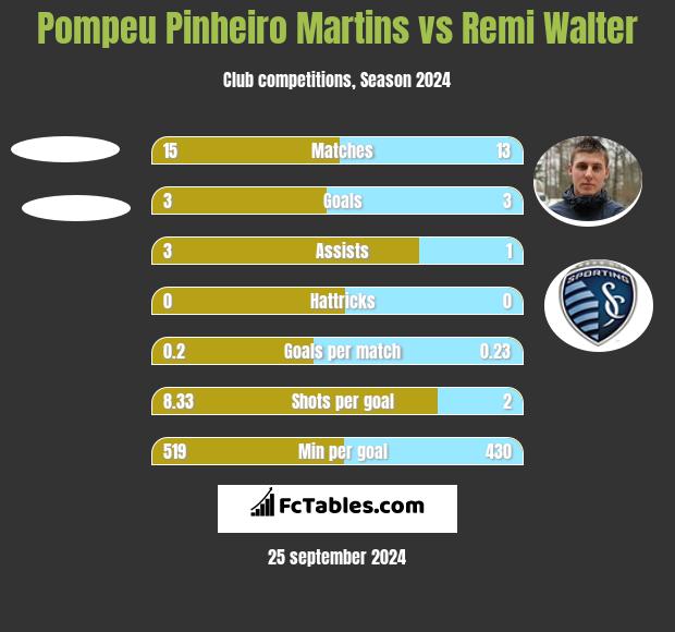 Pompeu Pinheiro Martins vs Remi Walter h2h player stats