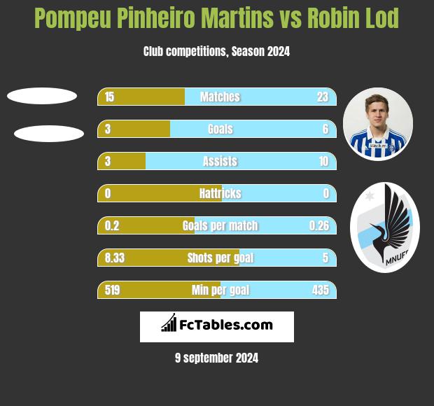 Pompeu Pinheiro Martins vs Robin Lod h2h player stats