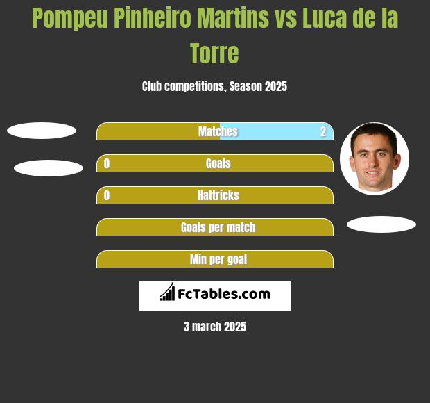 Pompeu Pinheiro Martins vs Luca de la Torre h2h player stats