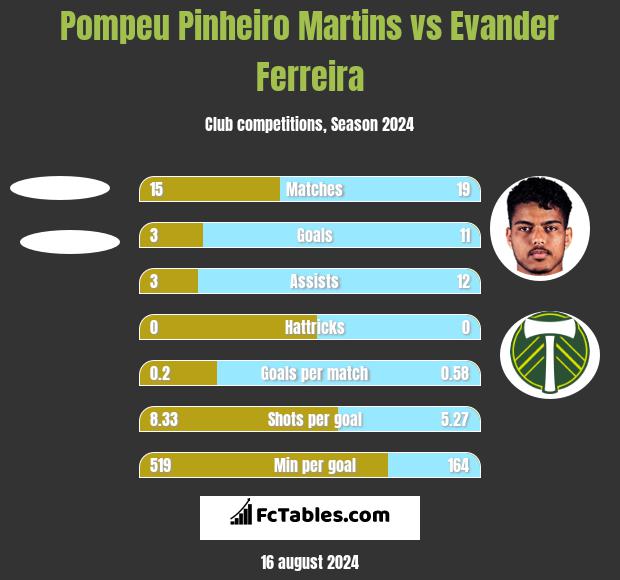 Pompeu Pinheiro Martins vs Evander Ferreira h2h player stats