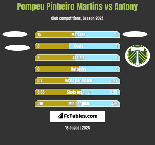 Pompeu Pinheiro Martins vs Antony h2h player stats