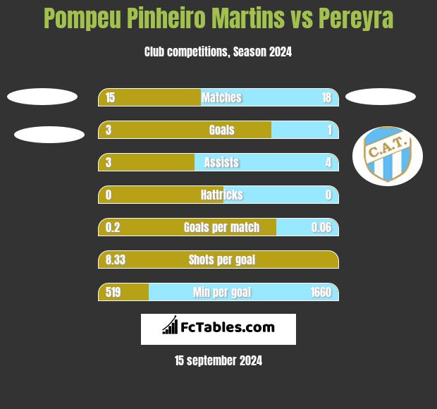 Pompeu Pinheiro Martins vs Pereyra h2h player stats