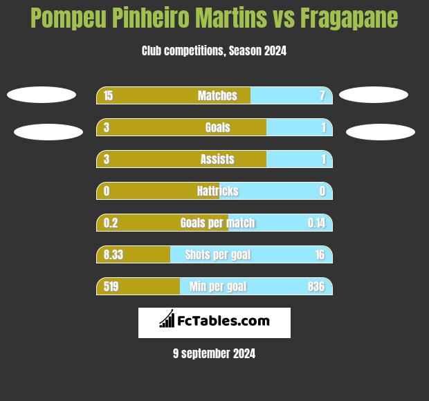 Pompeu Pinheiro Martins vs Fragapane h2h player stats