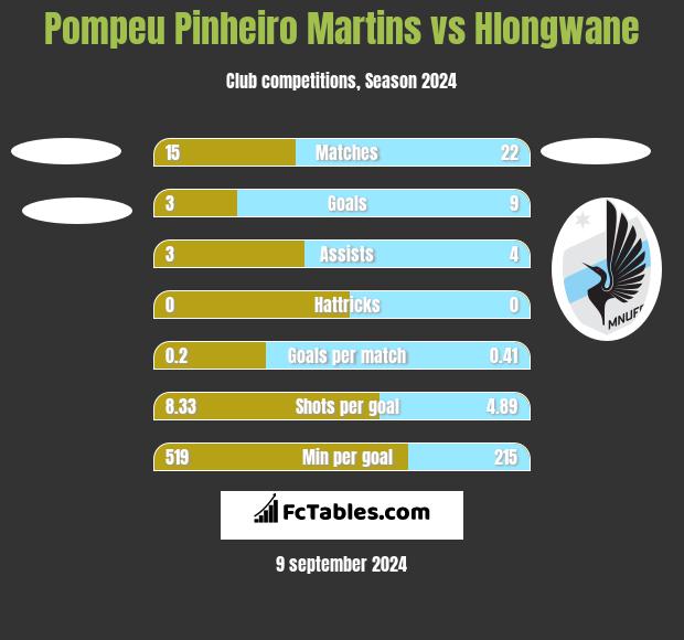 Pompeu Pinheiro Martins vs Hlongwane h2h player stats