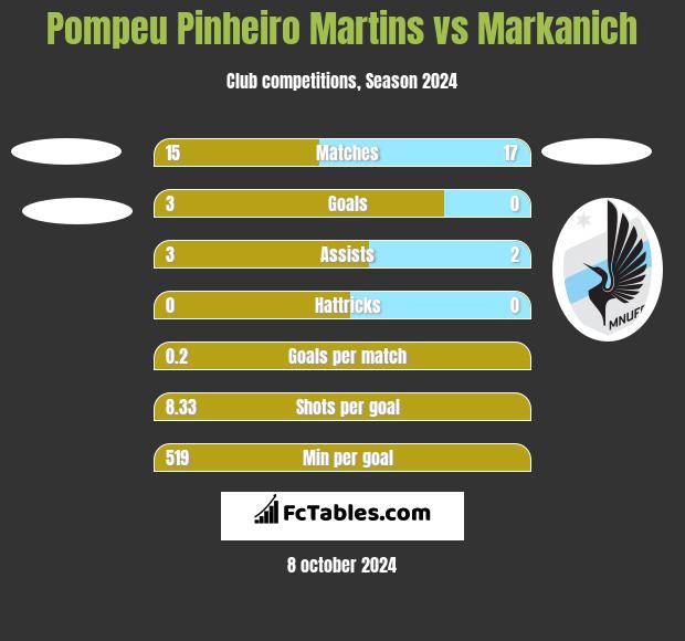 Pompeu Pinheiro Martins vs Markanich h2h player stats