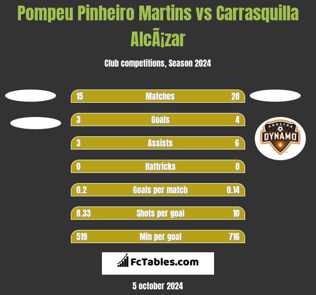 Pompeu Pinheiro Martins vs Carrasquilla AlcÃ¡zar h2h player stats