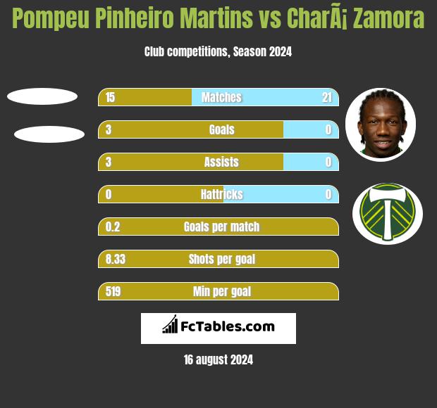 Pompeu Pinheiro Martins vs CharÃ¡ Zamora h2h player stats