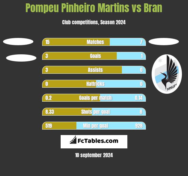 Pompeu Pinheiro Martins vs Bran h2h player stats