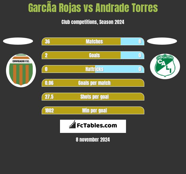 GarcÃ­a Rojas vs Andrade Torres h2h player stats