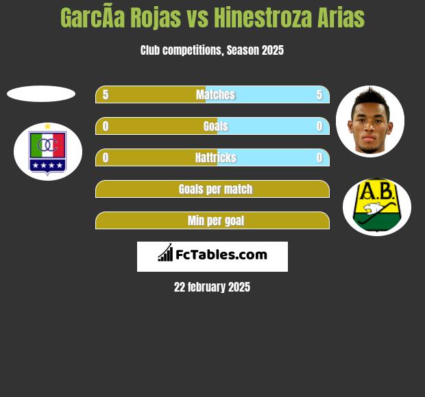 GarcÃ­a Rojas vs Hinestroza Arias h2h player stats