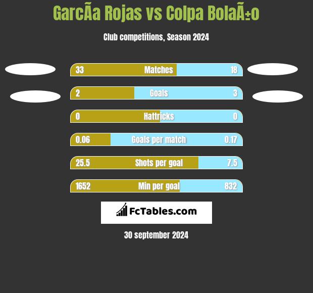 GarcÃ­a Rojas vs Colpa BolaÃ±o h2h player stats