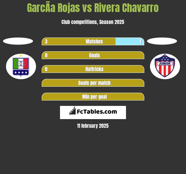 GarcÃ­a Rojas vs Rivera Chavarro h2h player stats