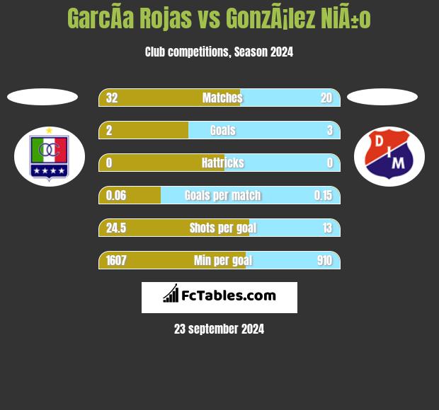 GarcÃ­a Rojas vs GonzÃ¡lez NiÃ±o h2h player stats