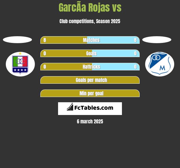 GarcÃ­a Rojas vs  h2h player stats