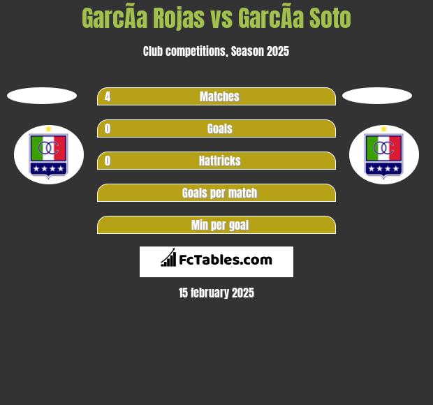 GarcÃ­a Rojas vs GarcÃ­a Soto h2h player stats