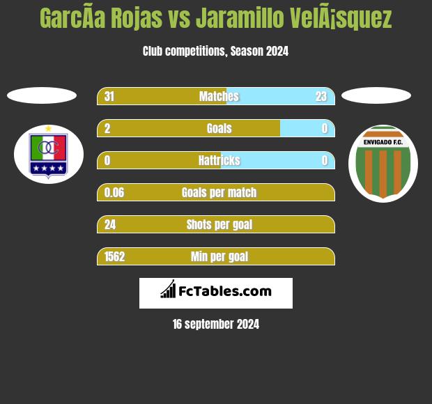 GarcÃ­a Rojas vs Jaramillo VelÃ¡squez h2h player stats