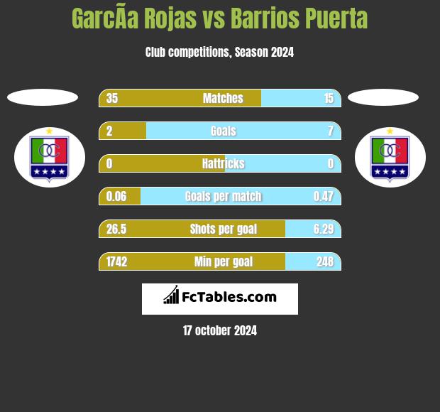 GarcÃ­a Rojas vs Barrios Puerta h2h player stats