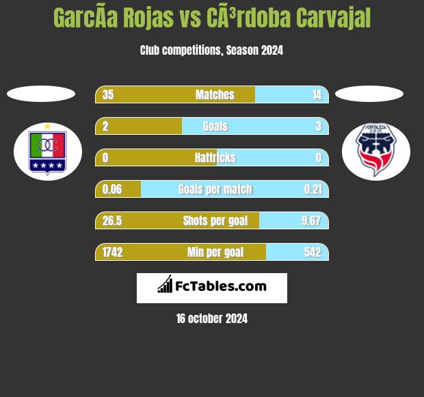 GarcÃ­a Rojas vs CÃ³rdoba Carvajal h2h player stats