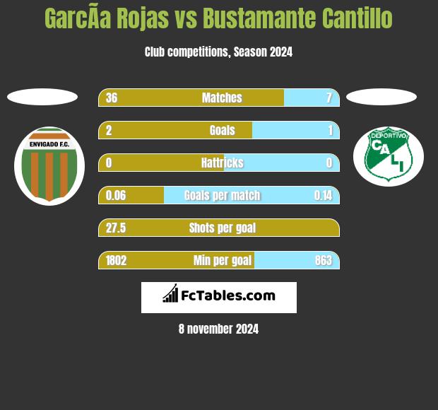 GarcÃ­a Rojas vs Bustamante Cantillo h2h player stats