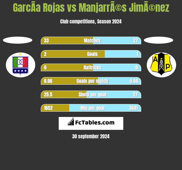 GarcÃ­a Rojas vs ManjarrÃ©s JimÃ©nez h2h player stats