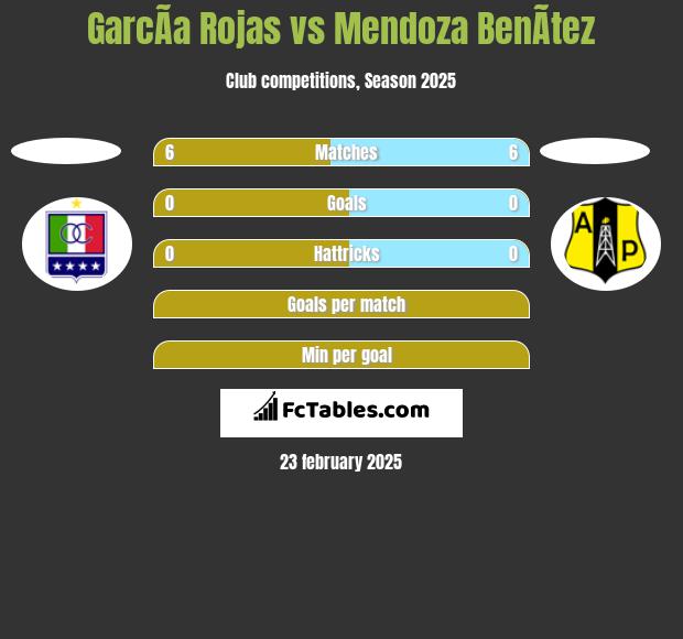 GarcÃ­a Rojas vs Mendoza BenÃ­tez h2h player stats