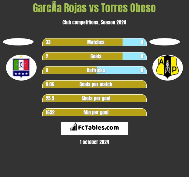 GarcÃ­a Rojas vs Torres Obeso h2h player stats