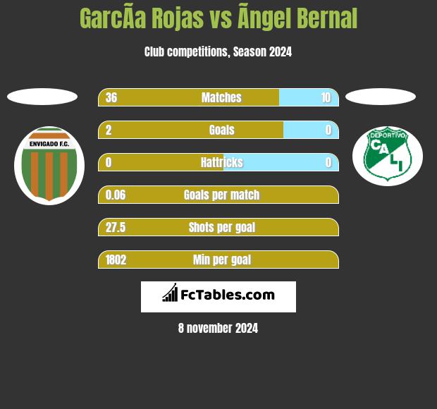 GarcÃ­a Rojas vs Ãngel Bernal h2h player stats