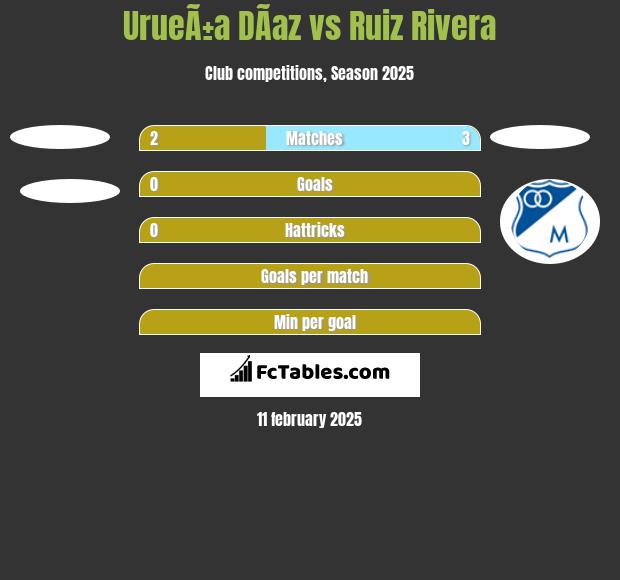 UrueÃ±a DÃ­az vs Ruiz Rivera h2h player stats