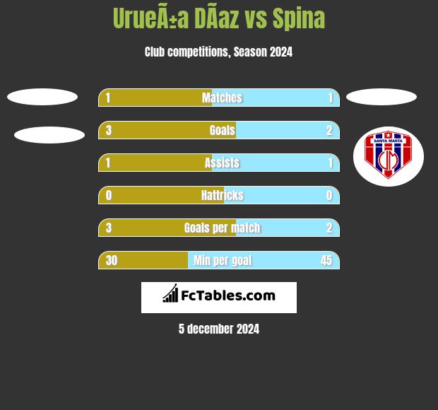 UrueÃ±a DÃ­az vs Spina h2h player stats