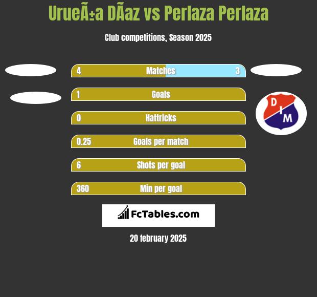 UrueÃ±a DÃ­az vs Perlaza Perlaza h2h player stats