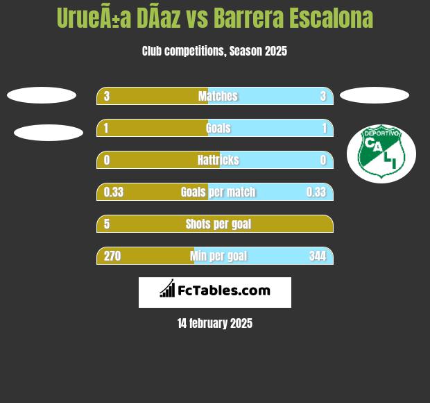 UrueÃ±a DÃ­az vs Barrera Escalona h2h player stats