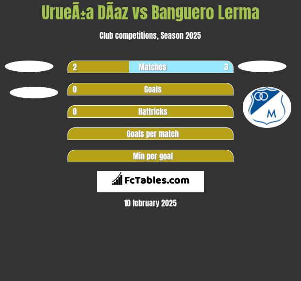 UrueÃ±a DÃ­az vs Banguero Lerma h2h player stats