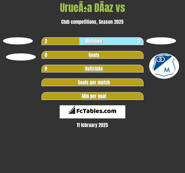 UrueÃ±a DÃ­az vs  h2h player stats