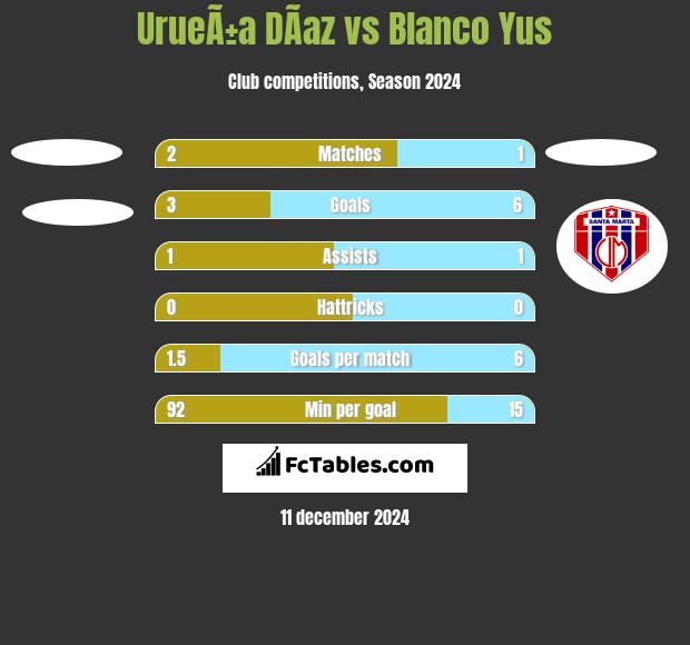 UrueÃ±a DÃ­az vs Blanco Yus h2h player stats