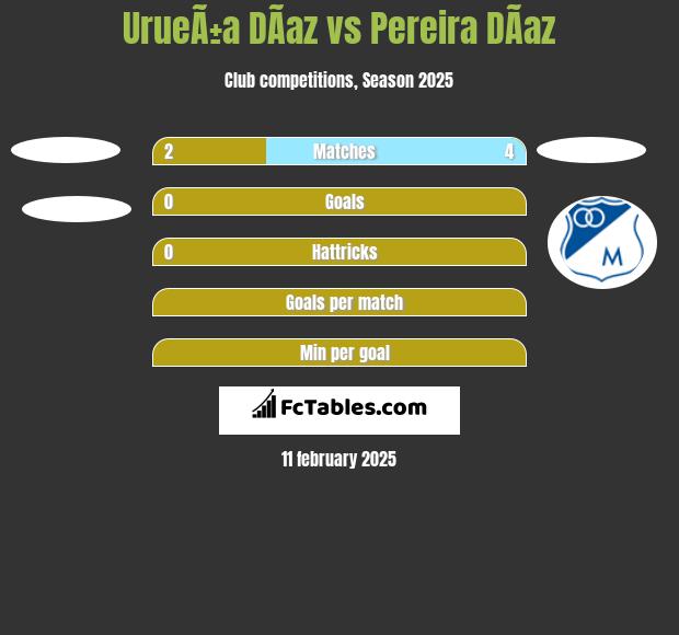 UrueÃ±a DÃ­az vs Pereira DÃ­az h2h player stats