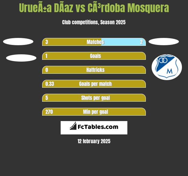 UrueÃ±a DÃ­az vs CÃ³rdoba Mosquera h2h player stats