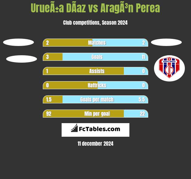 UrueÃ±a DÃ­az vs AragÃ³n Perea h2h player stats