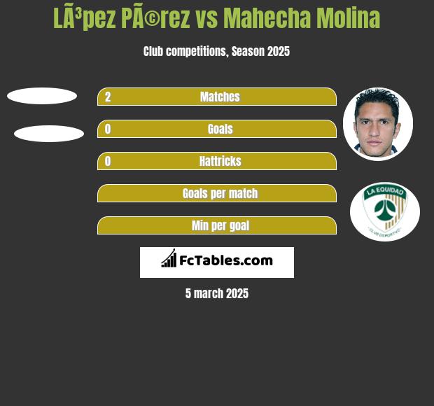 LÃ³pez PÃ©rez vs Mahecha Molina h2h player stats