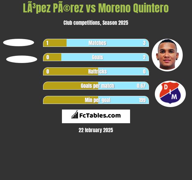 LÃ³pez PÃ©rez vs Moreno Quintero h2h player stats