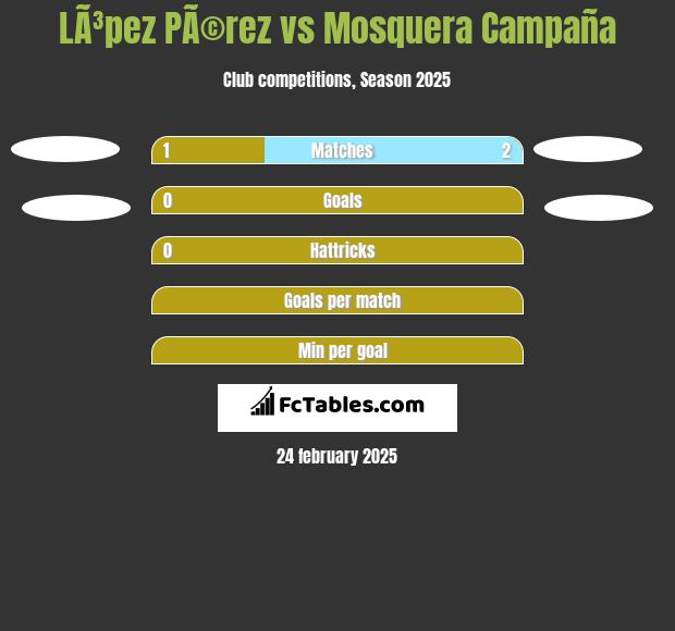 LÃ³pez PÃ©rez vs Mosquera Campaña h2h player stats