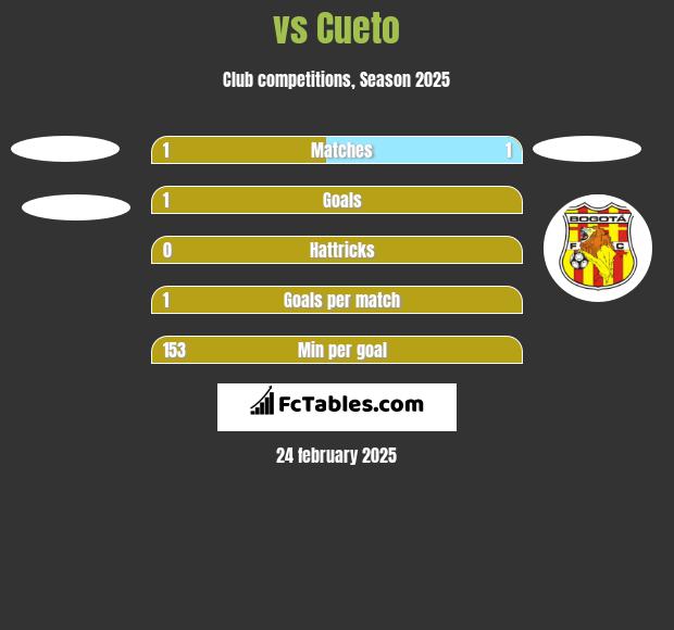  vs Cueto h2h player stats