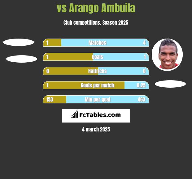  vs Arango Ambuila h2h player stats