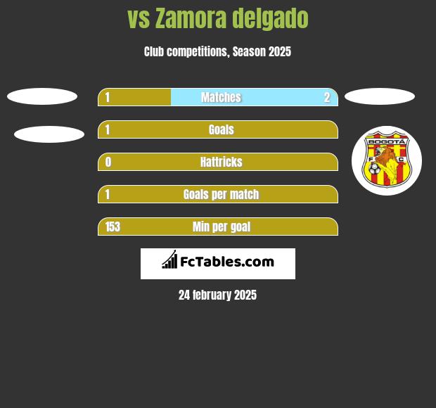  vs Zamora delgado h2h player stats